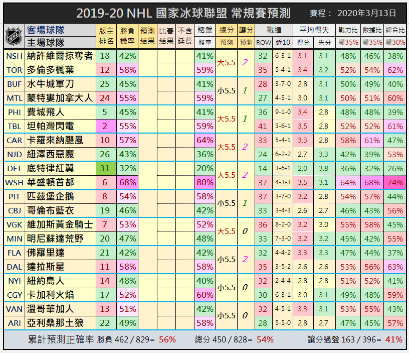 2019-20 NHL國家冰球聯盟例行賽預測