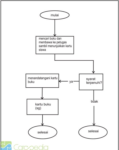 Contoh Flowchart Perusahaan - Contoh 36