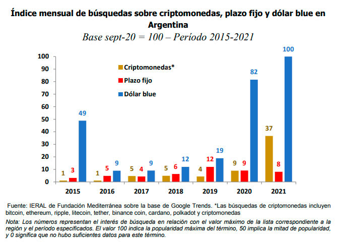 Índice menasual de búsquedas sobre criptomonedas, plazo fijo y dólar blue en Argentina