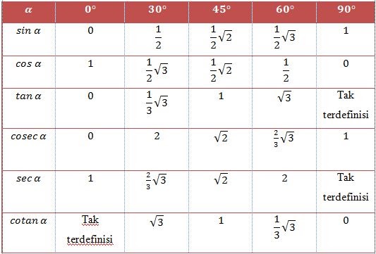 Tmbraos Tabel Trigonometri Pada  Sudut  Istimewa