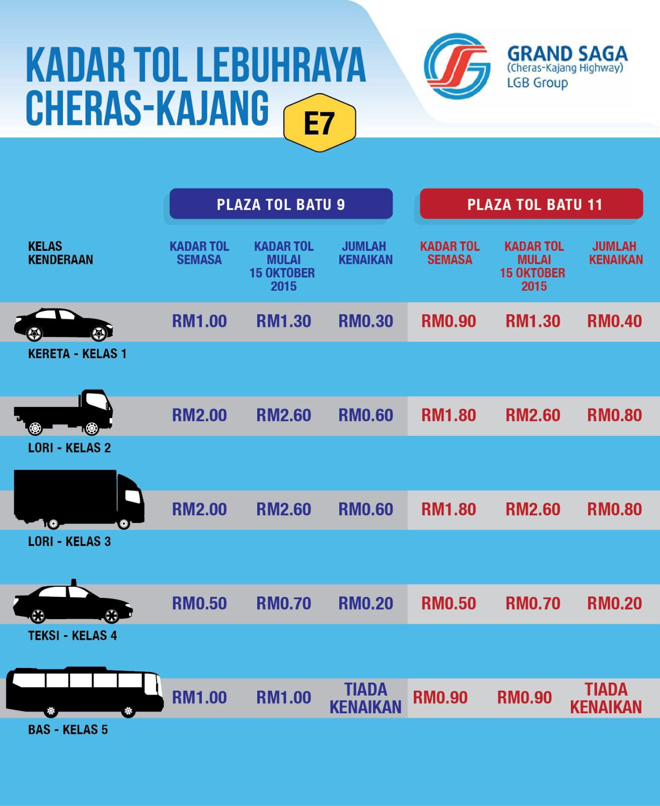 The toll rate of the second phase of the expressway will be pegged to the rate of the first phase. Grand Saga Sdn Bhd