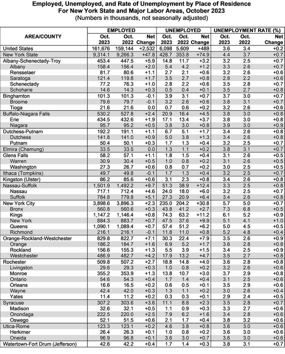 Employed, Unemployed, and Rate of Unemployment by Place of Residence for New York State and Major Labor Areas