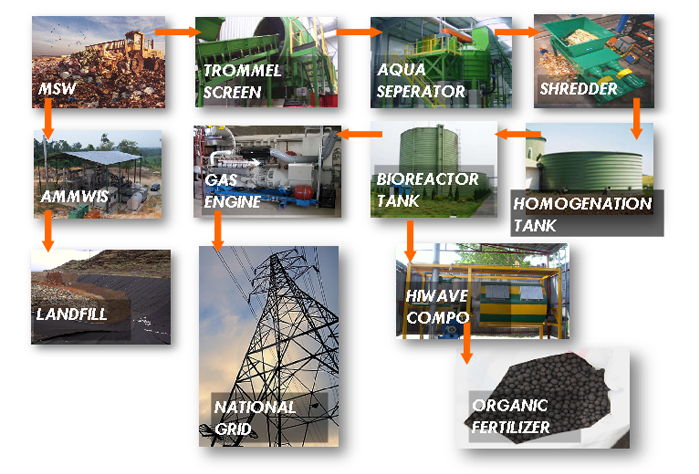 Malaysia is faced with daunting challenges related to solid waste management. Msw Recycling System Malaysia Manufacturer Technology Provider Pollution Engineerings M Sdn Bhd Incinerators And Waste Water Management Solution Providers Solid Waste And Environmental Technology Providers