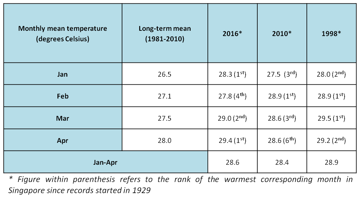 Detailed weather forecast ⚡ in singapore, singapore today, tomorrow and 7 days. April 2016 Is The Warmest April Since 1929
