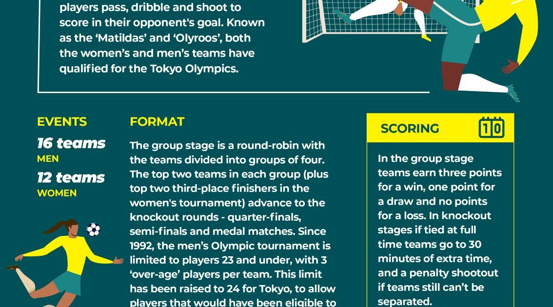 Olympics Soccer 2021 Groups / Squad Announcement Australia ...