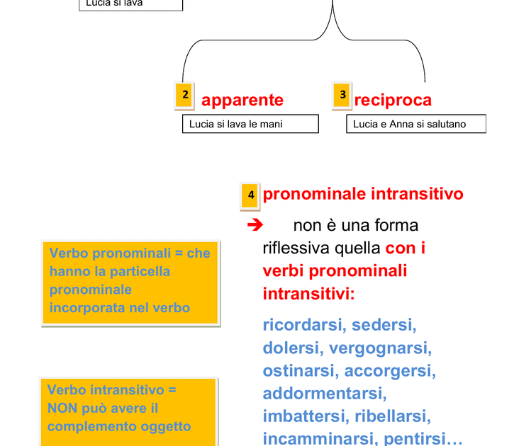 Icebergitalia Didattica Dell Italiano Nel Mondo Verbi