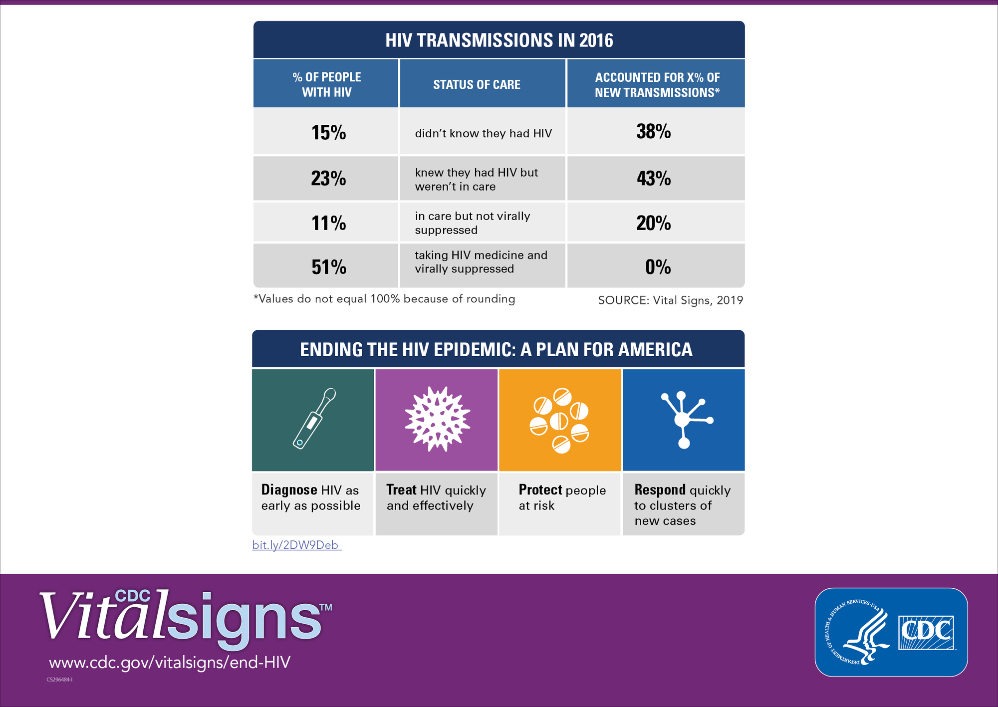 Ending the HIV Epidemic: A Plan for America