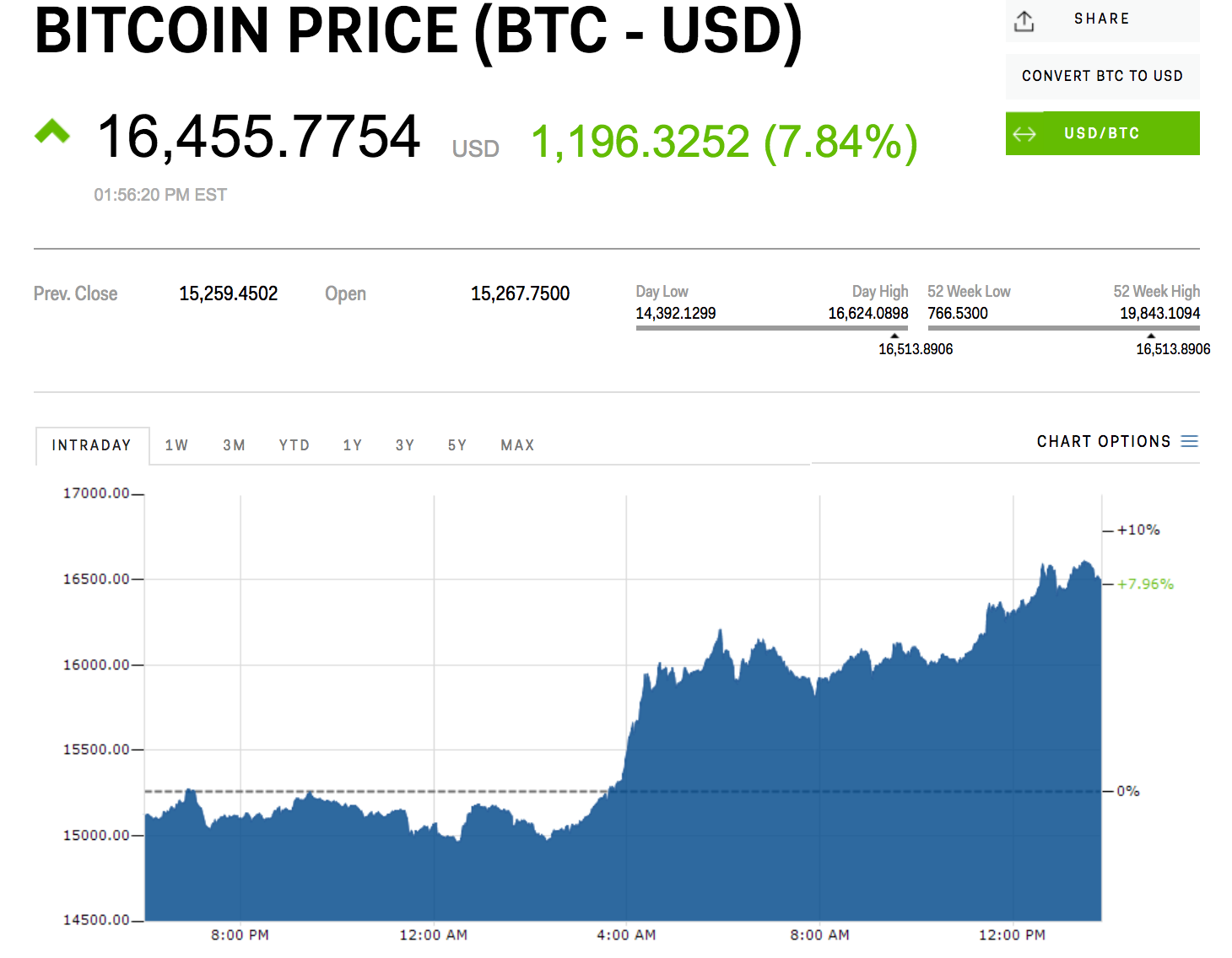 Newsbtc is a cryptocurrency news service that covers bitcoin news today, technical analysis & forecasts for bitcoin price and other altcoins.here at newsbtc, we are dedicated to enlightening everyone about bitcoin and other cryptocurrencies. Bitcoin Price Btc Usd Chart Bitcoin Us Dollar Markets Insider
