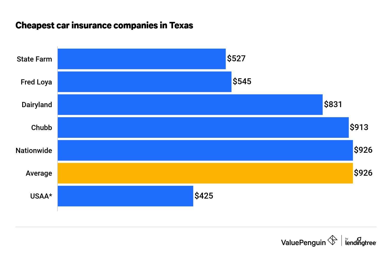 Optional towing to nearest nissan dealership 2 Who Has The Cheapest Auto Insurance Quotes In Texas 2021 Valuepenguin