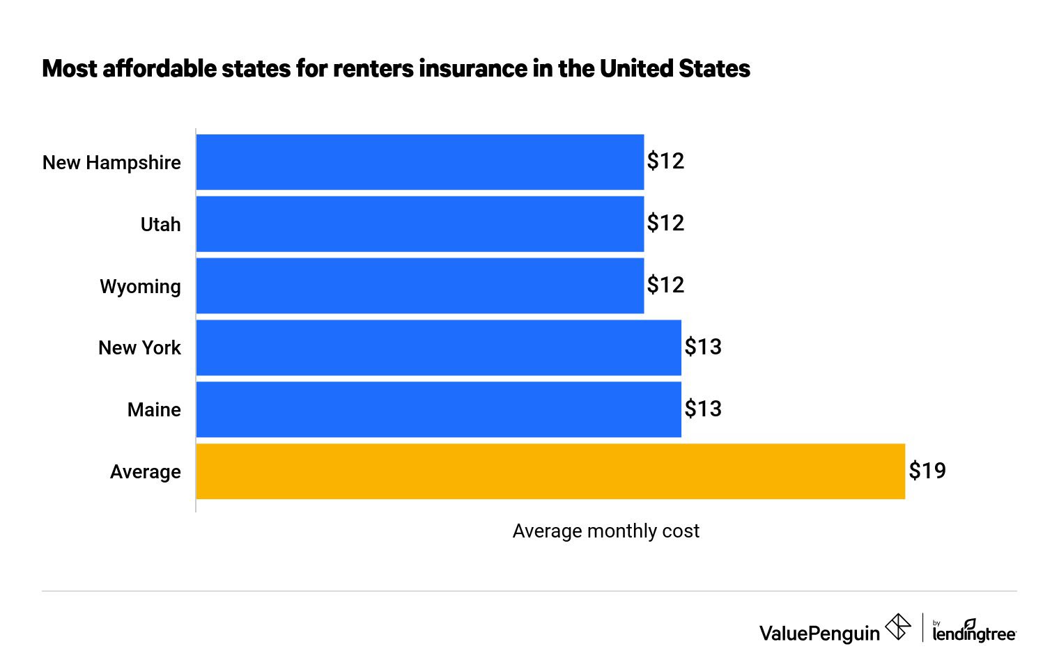 Renters insurance is one of the most affordable types of insurance — it costs about $168 a year, on average — and if you shop around, you might be able to pay even less. Average Cost Of Renters Insurance 2021 Valuepenguin