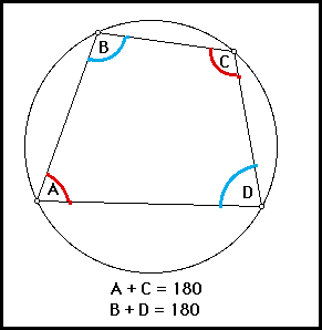 Recall that an inscribed (or 'cyclic') quadrilateral is one where the four vertices all lie on a circle. Conjectures In Geometry Inscribed Quadrilateral