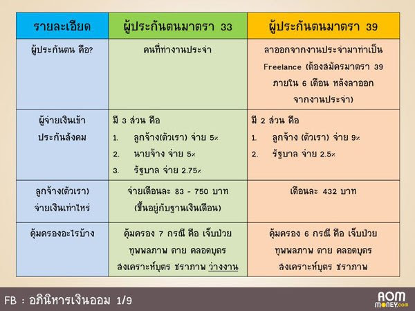 ส่งประกันสังคมเอง มาตรา33 / NEW IT UPDATE: วิธีสมัคร ...
