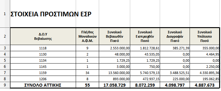 Όλη η λίστα με τα χρέη των καναλιών από φόρους και πρόστιμα