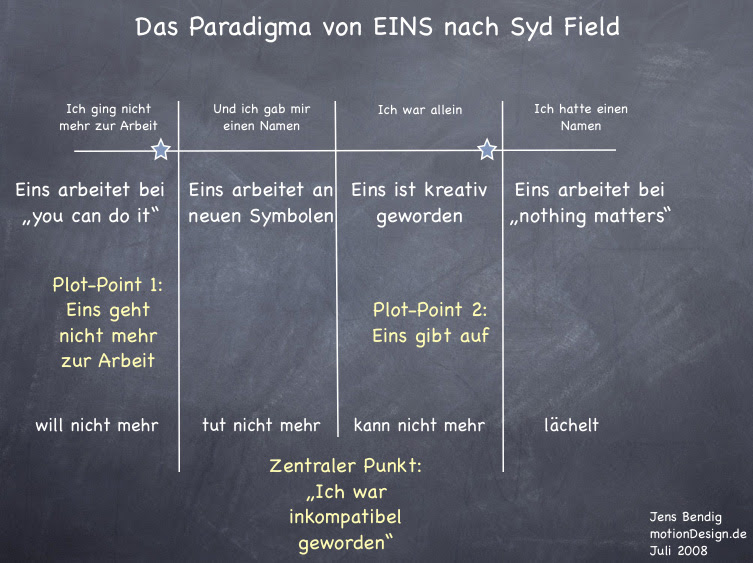Aber das endprodukt, das drehbuch, erfordert eine ganz bestimmte art der formatierung, welches die am herstellungsprozess beteiligten personen aufgreifen und umsetzen können. Drehbuch Schreiben Animationsfilme Machen