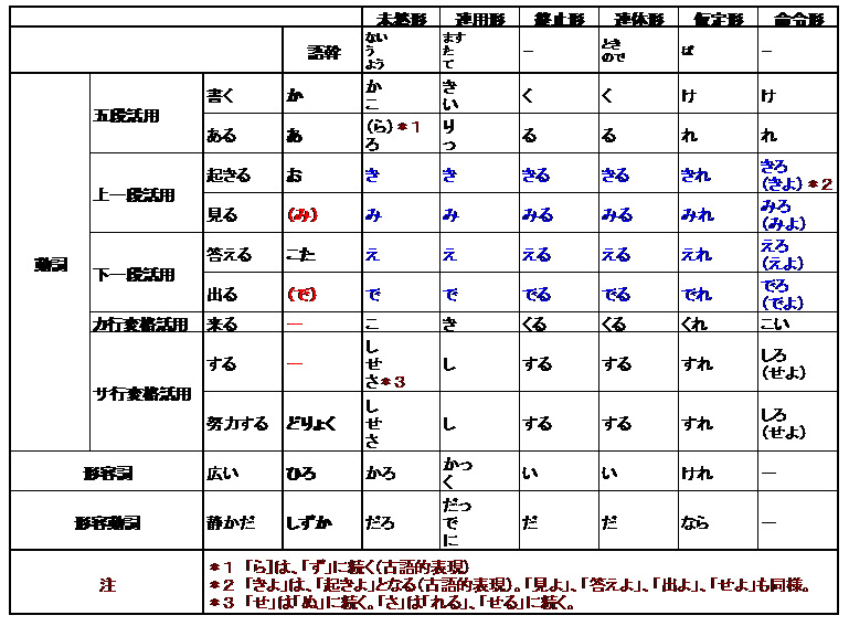 古文 動詞 活用 表 古文 形容詞の活用形の基礎 Docstest Mcna Net