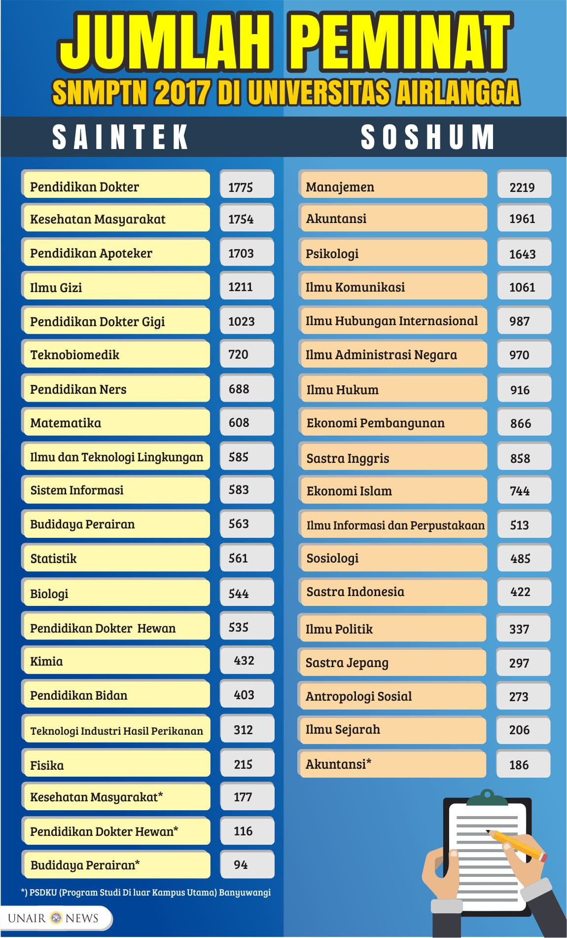 Berikut adalah grafis jumlah peminat di masing masing program studi pada SNMPTN 2017