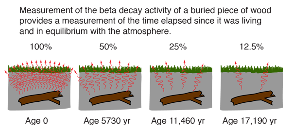It shows how it does not matter what the calculated result turns out to be because there is a way of fitting it into the narrative. Carbon Dating