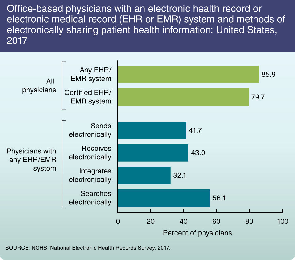 German Medical Record Electronic