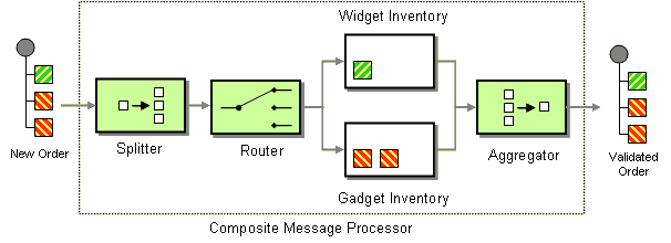 Any ideas why this isn't working? Apache Camel Book Pattern Appendix