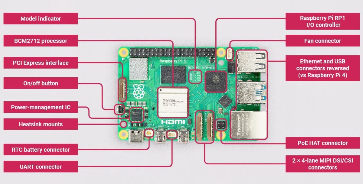 Meet Raspberry Pi 5 - tech enthusiasts, and Raspberry Pi fans worldwide Order Starting from October 23
