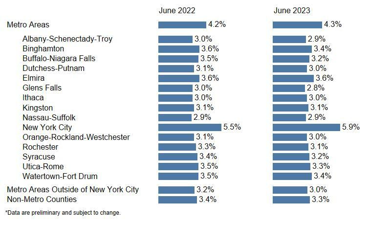 Local Area Unemployment Rates