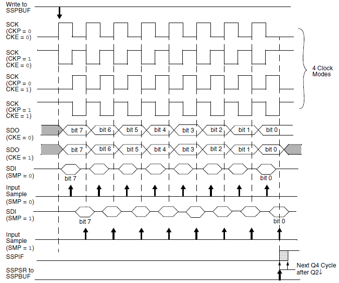 Sơ đồ thời gian SPI