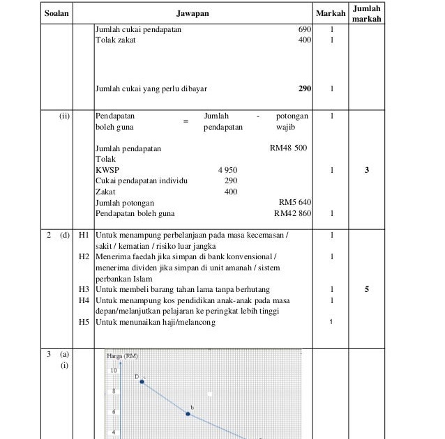 Set Soalan Ekonomi Trial Spm 2019 Kelantan - Buku Resep y