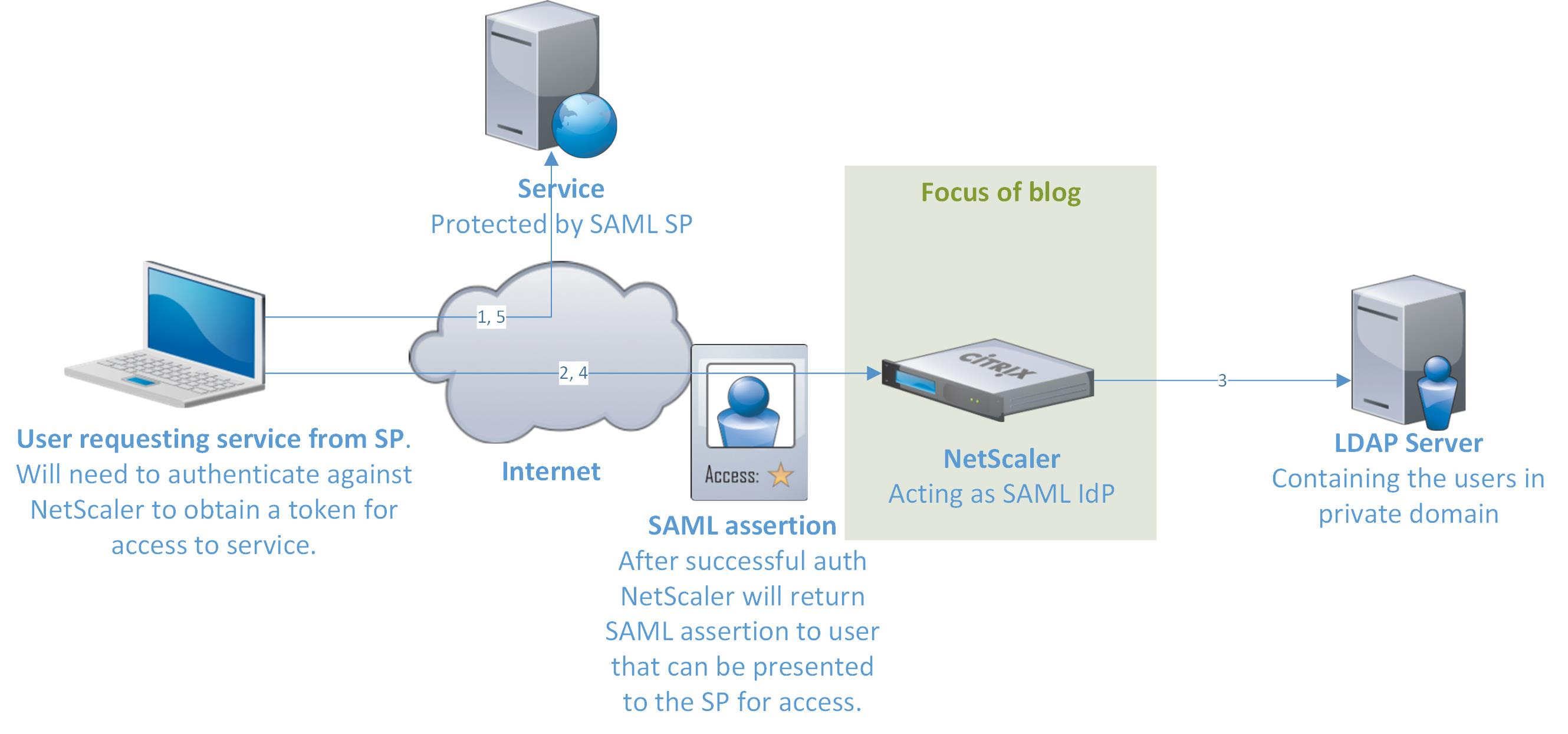 I have upgraded my two netscaler from 12 to 13, and since i can't synchronize them. How To Netscaler 10 5 As Saml Identity Provider