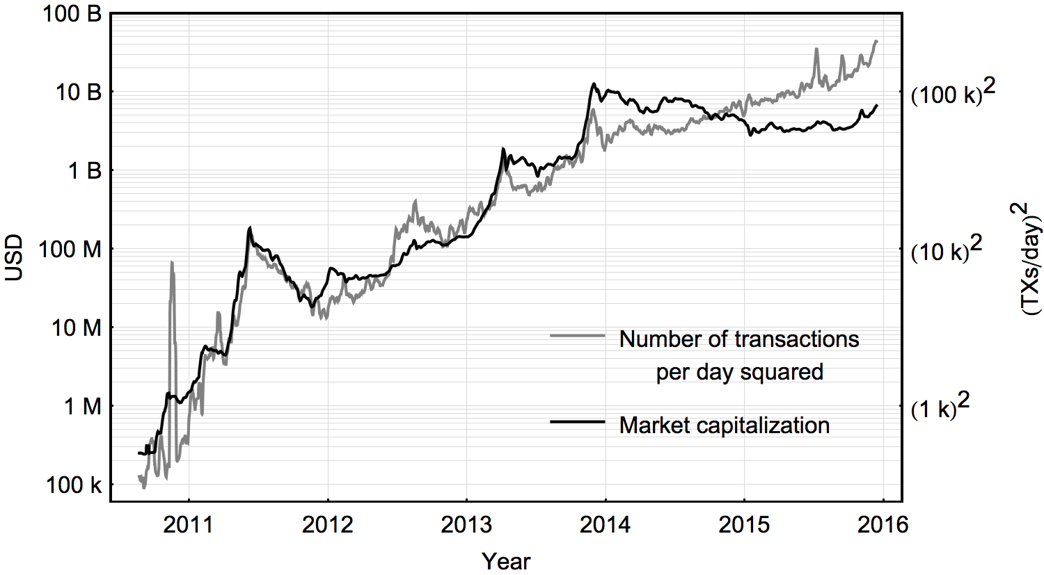 Changes in market cap two main factors can alter company's market cap: Bitcoin S Metcalfe S Law Relationship Between Market Cap And The Square Of The Number Of Transactions Bitcoin