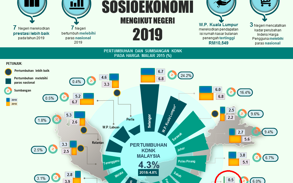 statistik kadar kemiskinan di malaysia 2018