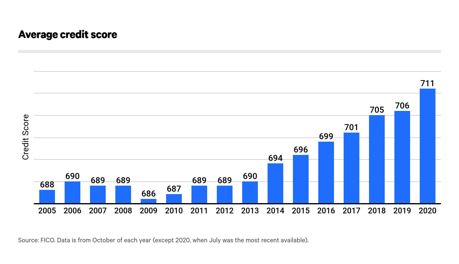 Average Credit Score In America 2021 Report Valuepenguin