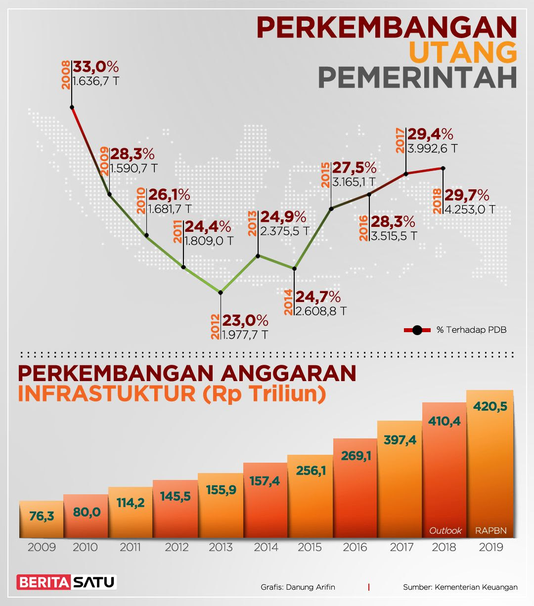 Maybe you would like to learn more about one of these? Utang Pemerintah Digunakan Produktif