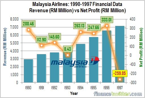 Investigators to release crash report. Here Re Insider Reasons Why Malaysia Airlines Bailout Will Not Work Financetwitter
