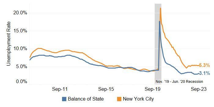 Unemployment Rate Held Constant in NYC and Increased in Balance of State