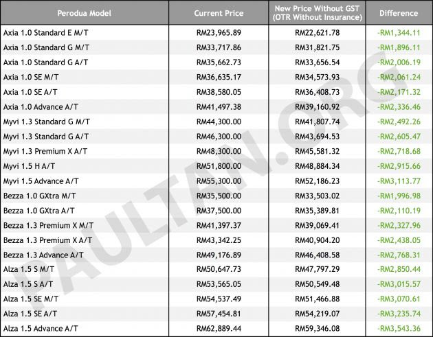 Perodua Myvi Standard G - Created F