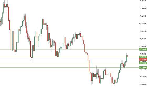 EURUSD Monthly.png