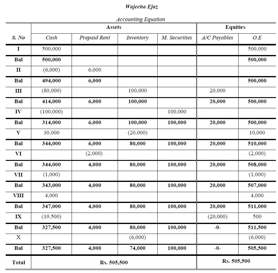 Expanded Accounting Equation Worksheet Nidecmege