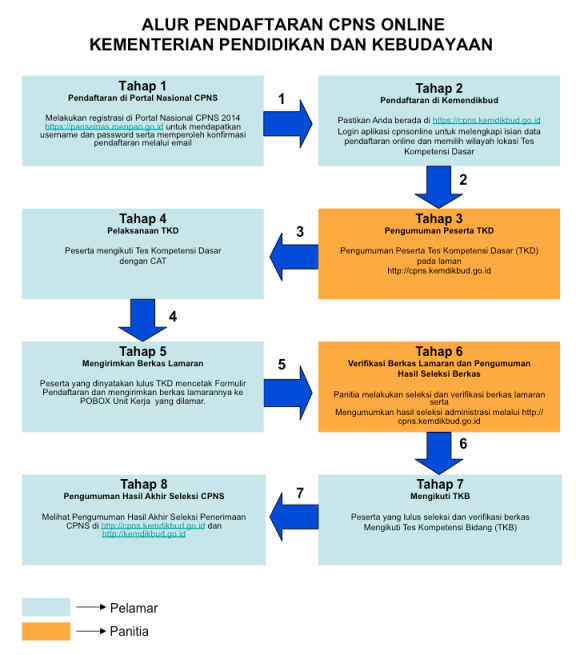 Cara Daftar Cpns Online Lewat Hp