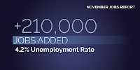 November Jobs Report. +210,000 jobs added. 4.2% unemployment rate. 