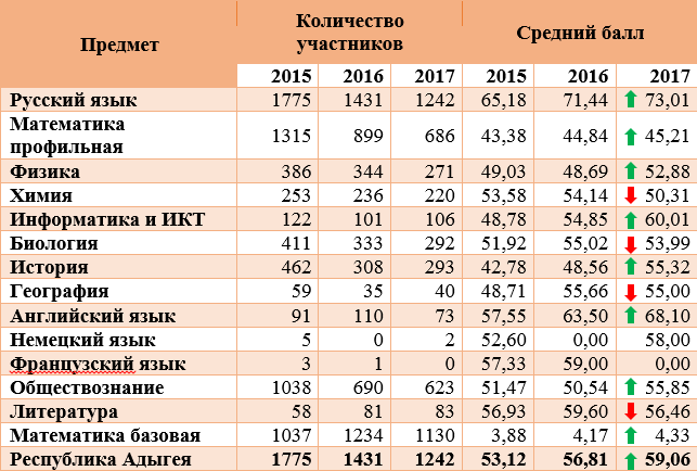 Официальные даты объявления результатов егэ 2020: Gosudarstvennaya Attestacionnaya Sluzhba Respubliki Adygeya